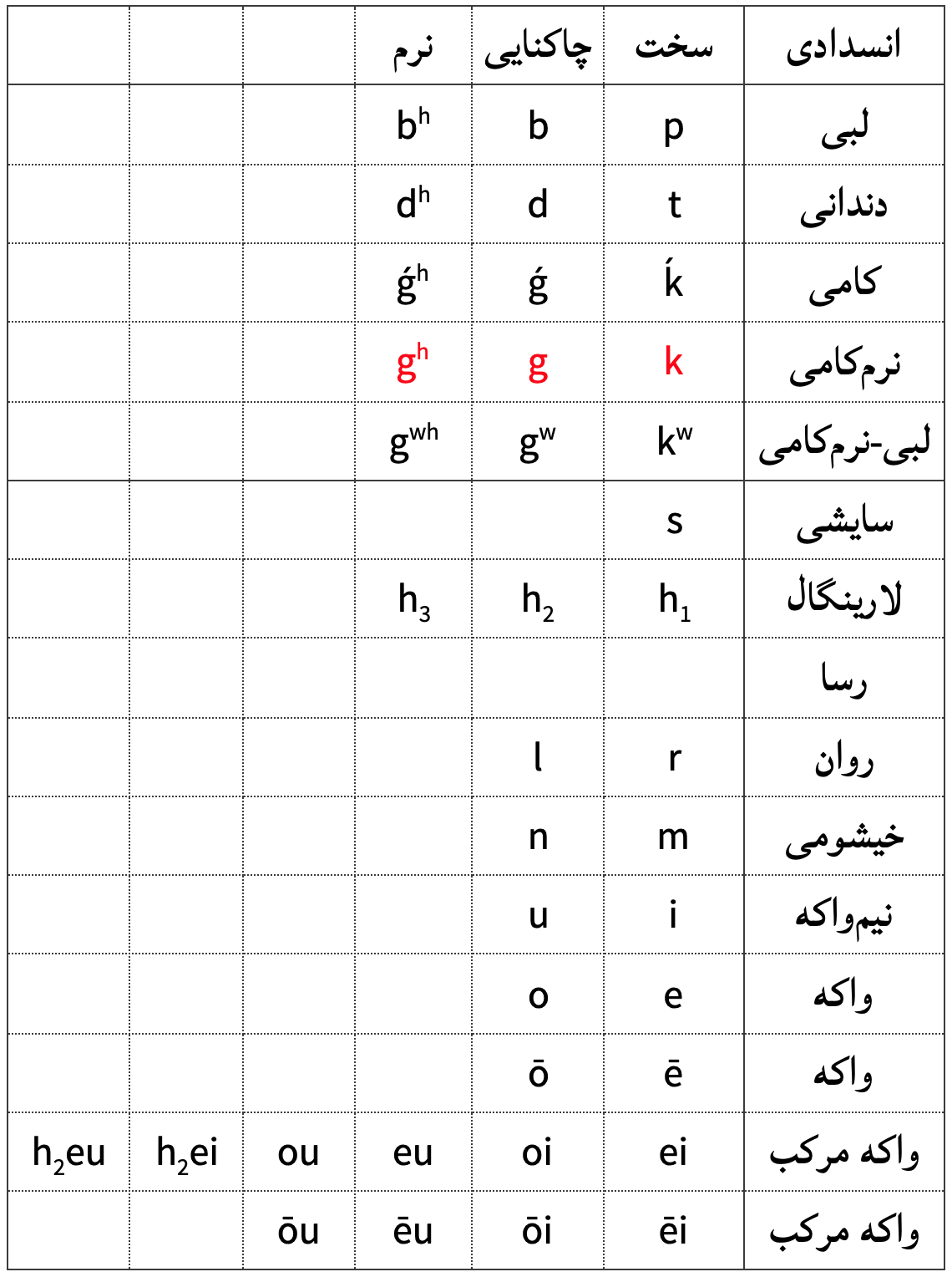 تغییرات زبانی