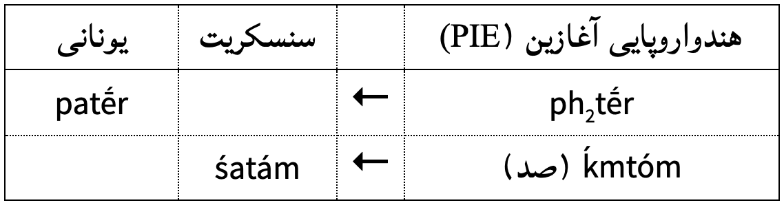 تغییرات زبانی